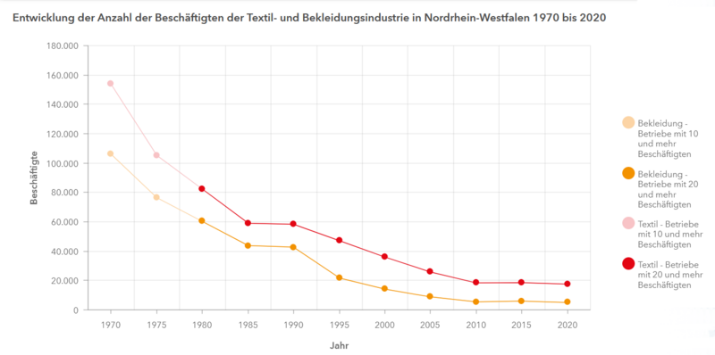 1970 waren es über 100.000 Beschäftigte, 2020 unter 20.000